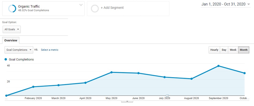 B2B Case Study Organic Inquiries