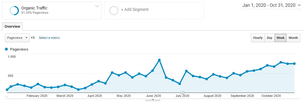 B2B SEO Case Study