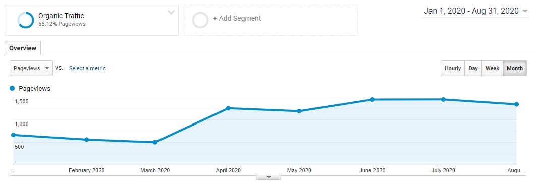 B2C SEO case study